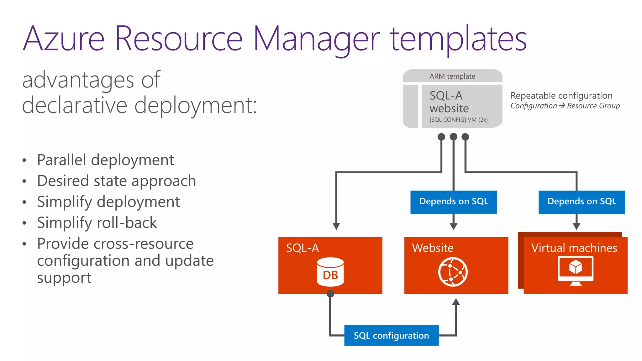 Azure Resource Manager templates
DEPENDS ON SQL
 