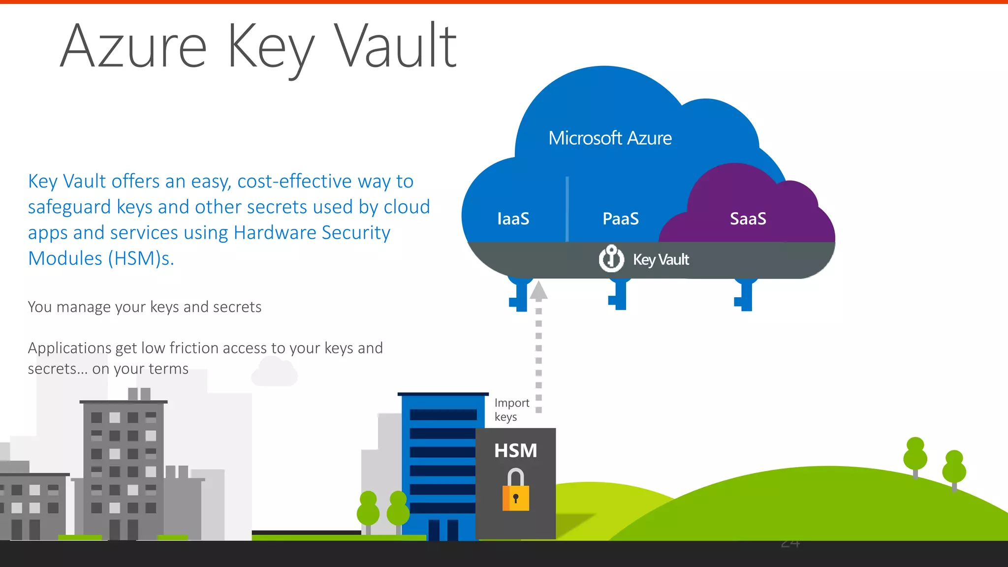24
Microsoft Azure
IaaS SaaSPaaS
Import
keys
HSM
KeyVault
Azure Key Vault
Key Vault offers an easy, cost-effective way to
safeguard keys and other secrets used by cloud
apps and services using Hardware Security
Modules (HSM)s.
 