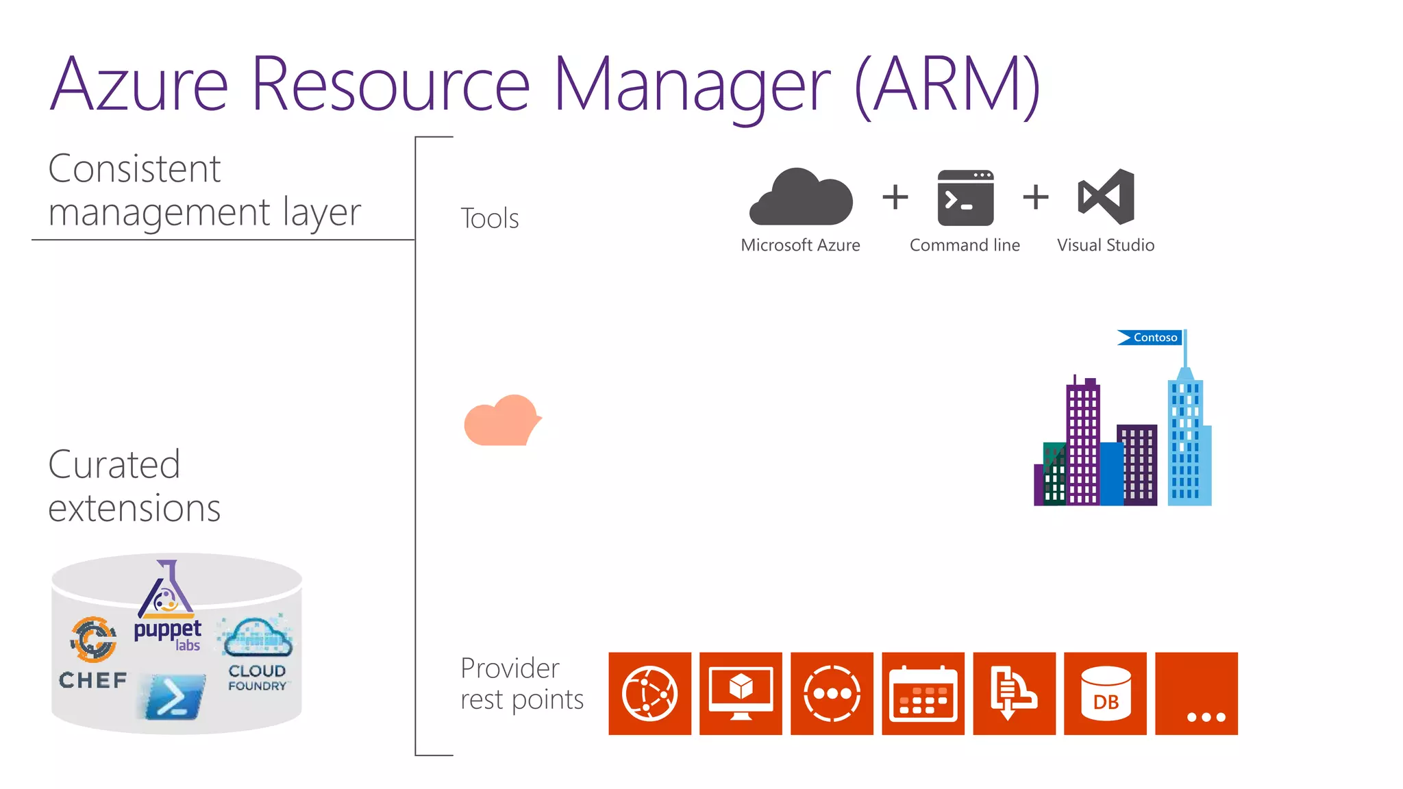 Azure Resource Manager (ARM)
 