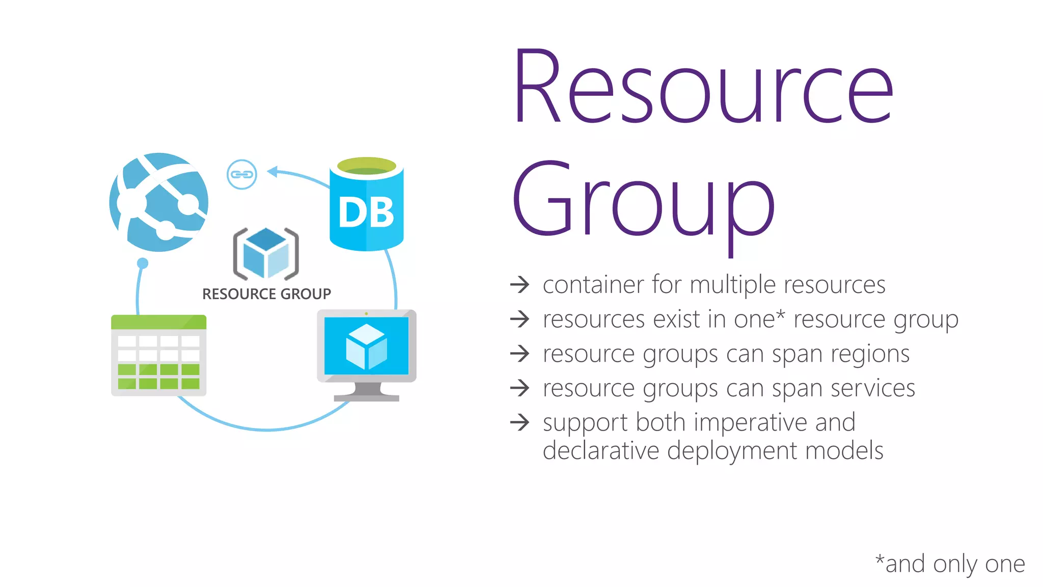 Resource
Group
 container for multiple resources
 resources exist in one* resource group
 resource groups can span regions
 resource groups can span services
 support both imperative and
declarative deployment models
RESOURCE GROUP
 