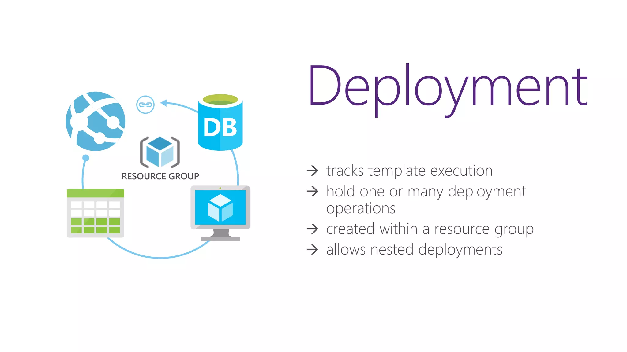 Deployment
 tracks template execution
 hold one or many deployment
operations
 created within a resource group
 allows nested deployments
RESOURCE GROUP
 