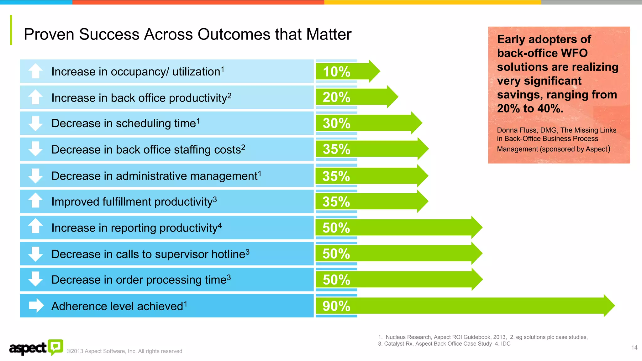 ©2013 Aspect Software, Inc. All rights reserved 
Proven Success Across Outcomes that Matter 
14 
Early adopters of back-office WFO solutions are realizing very significant savings, ranging from 20% to 40%. 
Donna Fluss, DMG, The Missing Links in Back-Office Business Process Management (sponsored by Aspect) 
Increase in occupancy/ utilization1 
Increase in back office productivity2 
Decrease in scheduling time1 
Decrease in back office staffing costs2 
Decrease in administrative management1 
Improved fulfillment productivity3 
Increase in reporting productivity4 
Decrease in calls to supervisor hotline3 
Decrease in order processing time3 
Adherence level achieved1 
10% 
20% 
30% 
35% 
35% 
35% 
50% 
50% 
50% 
90% 
1. Nucleus Research, Aspect ROI Guidebook, 2013, 2. eg solutions plc case studies, 3. Catalyst Rx, Aspect Back Office Case Study 4. IDC  