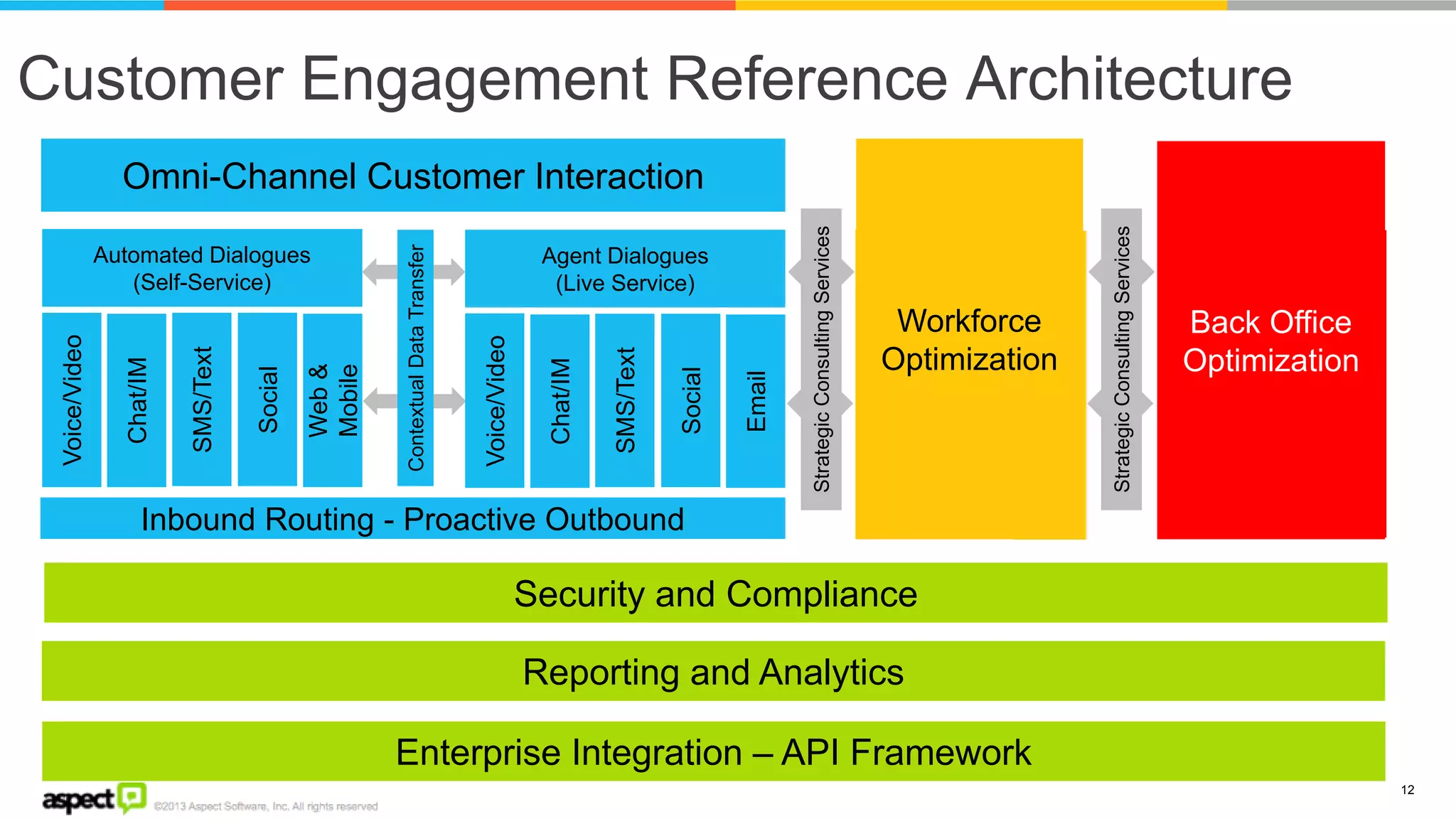 Automated Dialogues (Self-Service) 
Voice/Video 
Chat/IM 
SMS/Text 
Social 
Web & Mobile 
Customer Engagement Reference Architecture 
Agent Dialogues (Live Service) 
Voice/Video 
Chat/IM 
SMS/Text 
Social 
Email 
Inbound Routing - Proactive Outbound 
Contextual Data Transfer 
Workforce Management 
Reporting and Analytics 
Enterprise Integration – API Framework 
Quality Management 
Performance Management 
Workforce Management 
Work Allocation & Task Management 
Security and Compliance 
Strategic Consulting Services 
Strategic Consulting Services 
Workforce Optimization 
Omni-Channel Customer Interaction 
Performance Management 
Back Office Optimization 
12  