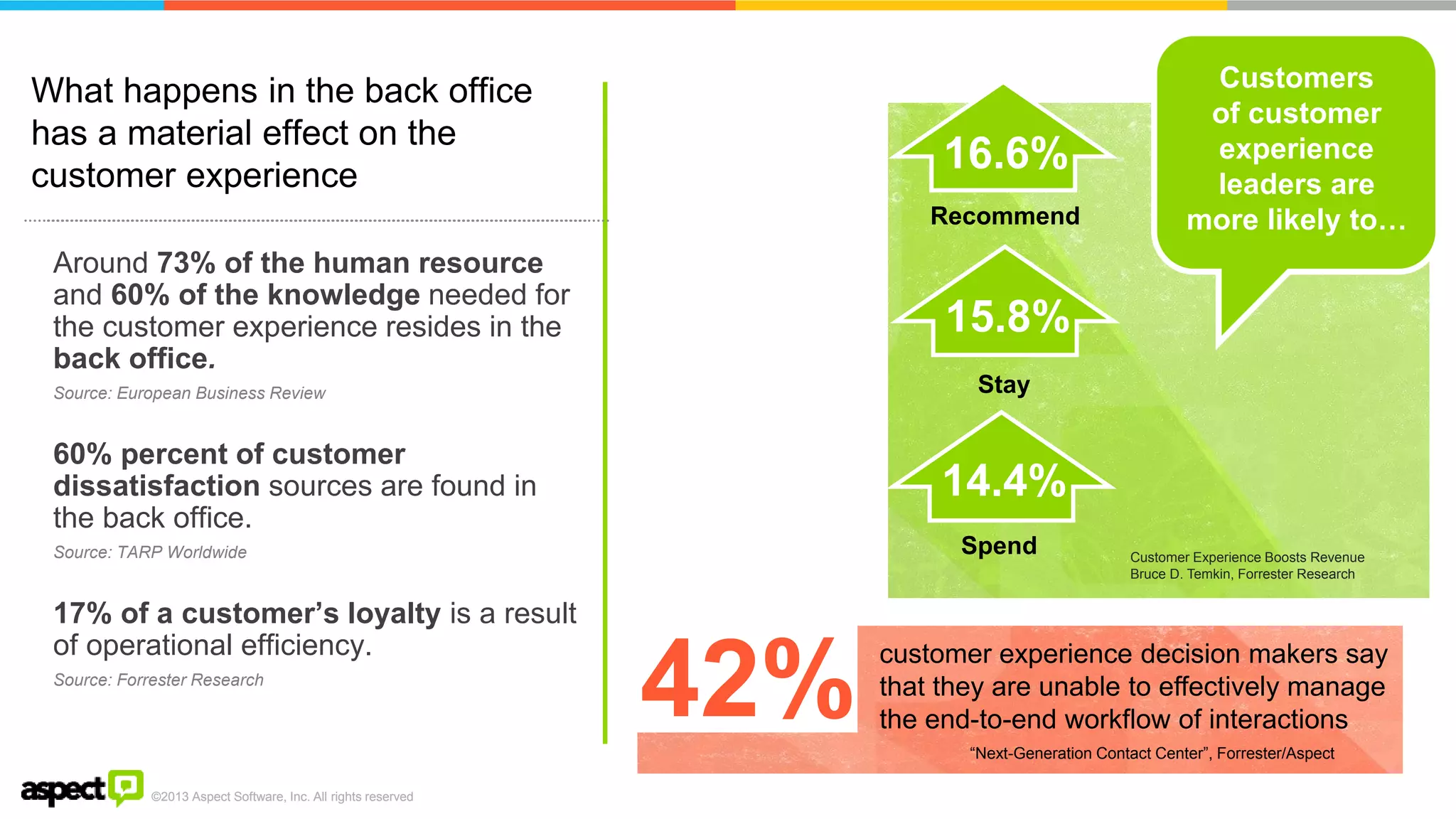 ©2013 Aspect Software, Inc. All rights reserved 
What happens in the back office has a material effect on the customer experience 
Around 73% of the human resource and 60% of the knowledge needed for the customer experience resides in the back office. Source: European Business Review 
60% percent of customer dissatisfaction sources are found in the back office. Source: TARP Worldwide 
17% of a customer’s loyalty is a result of operational efficiency. Source: Forrester Research 
5 
16.6% 
Recommend 
15.8% 
Stay 
14.4% 
Spend 
Customer Experience Boosts Revenue 
Bruce D. Temkin, Forrester Research 
customer experience decision makers say that they are unable to effectively manage the end-to-end workflow of interactions “Next-Generation Contact Center”, Forrester/Aspect 
Customers 
of customer 
experience 
leaders are 
more likely to… 
42%  