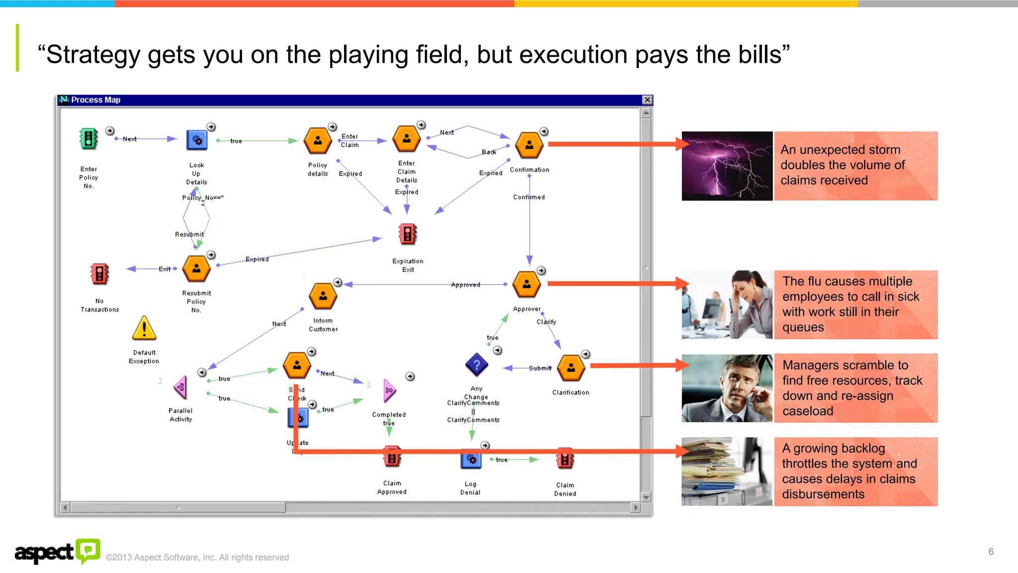 ©2013 Aspect Software, Inc. All rights reserved 
An unexpected storm doubles the volume of claims received 
The flu causes multiple employees to call in sick with work still in their queues 
A growing backlog throttles the system and causes delays in claims disbursements 
Managers scramble to find free resources, track down and re-assign caseload 
“Strategy gets you on the playing field, but execution pays the bills” 
6  