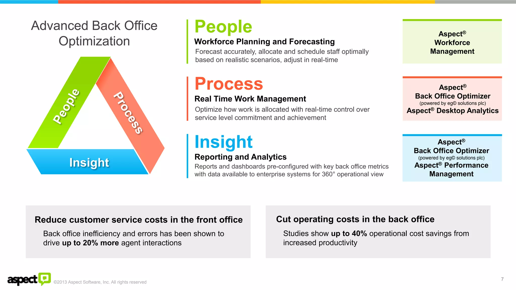 ©2013 Aspect Software, Inc. All rights reserved 
7 
Insight 
Advanced Back Office Optimization 
People 
Workforce Planning and Forecasting 
Forecast accurately, allocate and schedule staff optimally based on realistic scenarios, adjust in real-time 
Process 
Real Time Work Management 
Optimize how work is allocated with real-time control over service level commitment and achievement 
Insight 
Reporting and Analytics 
Reports and dashboards pre-configured with key back office metrics with data available to enterprise systems for 360° operational view 
Aspect® Workforce 
Management 
Aspect® 
Back Office Optimizer (powered by eg© solutions plc) Aspect® Desktop Analytics 
Aspect® Back Office Optimizer (powered by eg© solutions plc) Aspect® Performance Management 
Reduce customer service costs in the front office 
Cut operating costs in the back office 
Studies show up to 40% operational cost savings from increased productivity 
Back office inefficiency and errors has been shown to drive up to 20% more agent interactions  