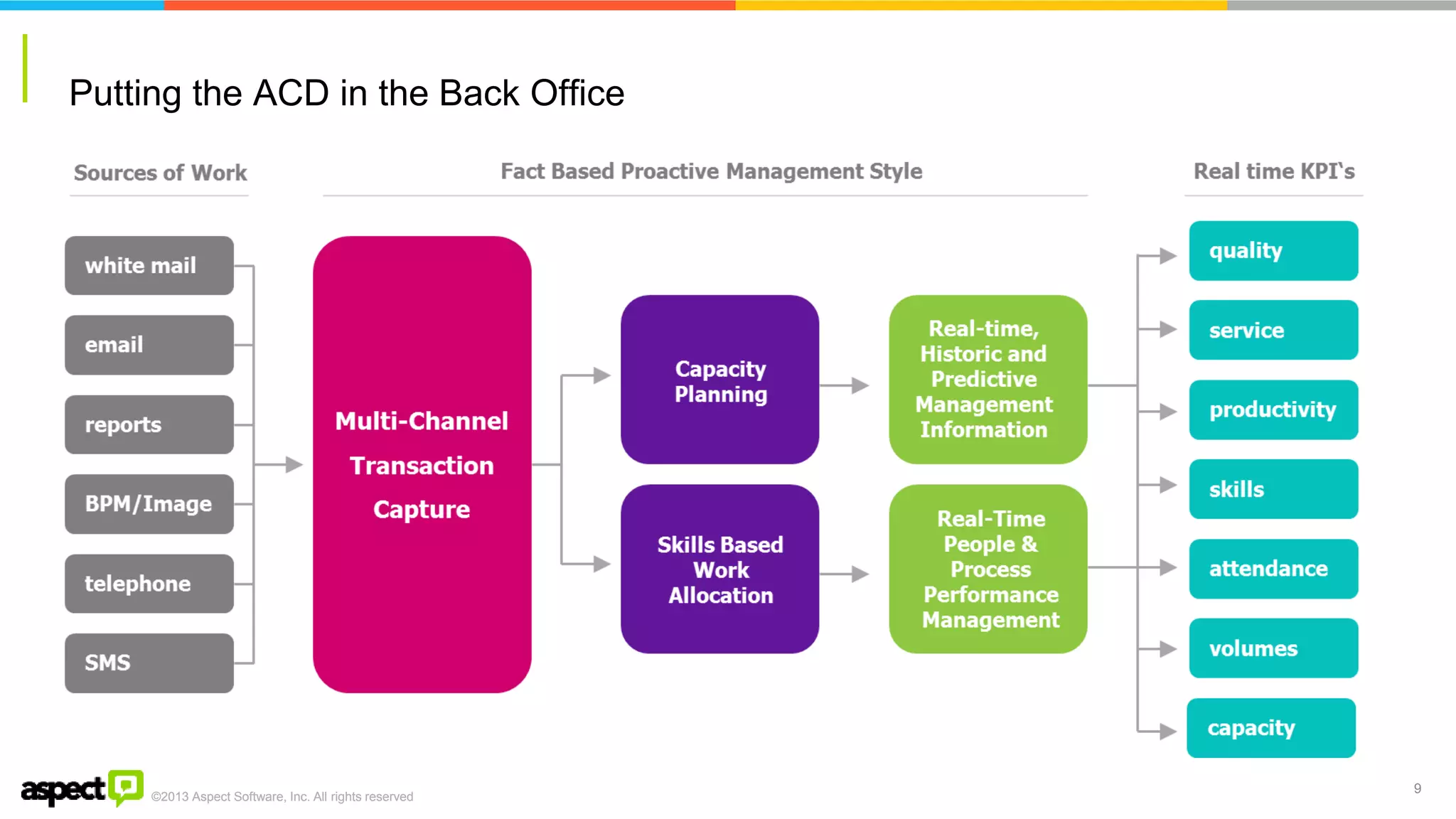 ©2013 Aspect Software, Inc. All rights reserved 
Putting the ACD in the Back Office 
9  