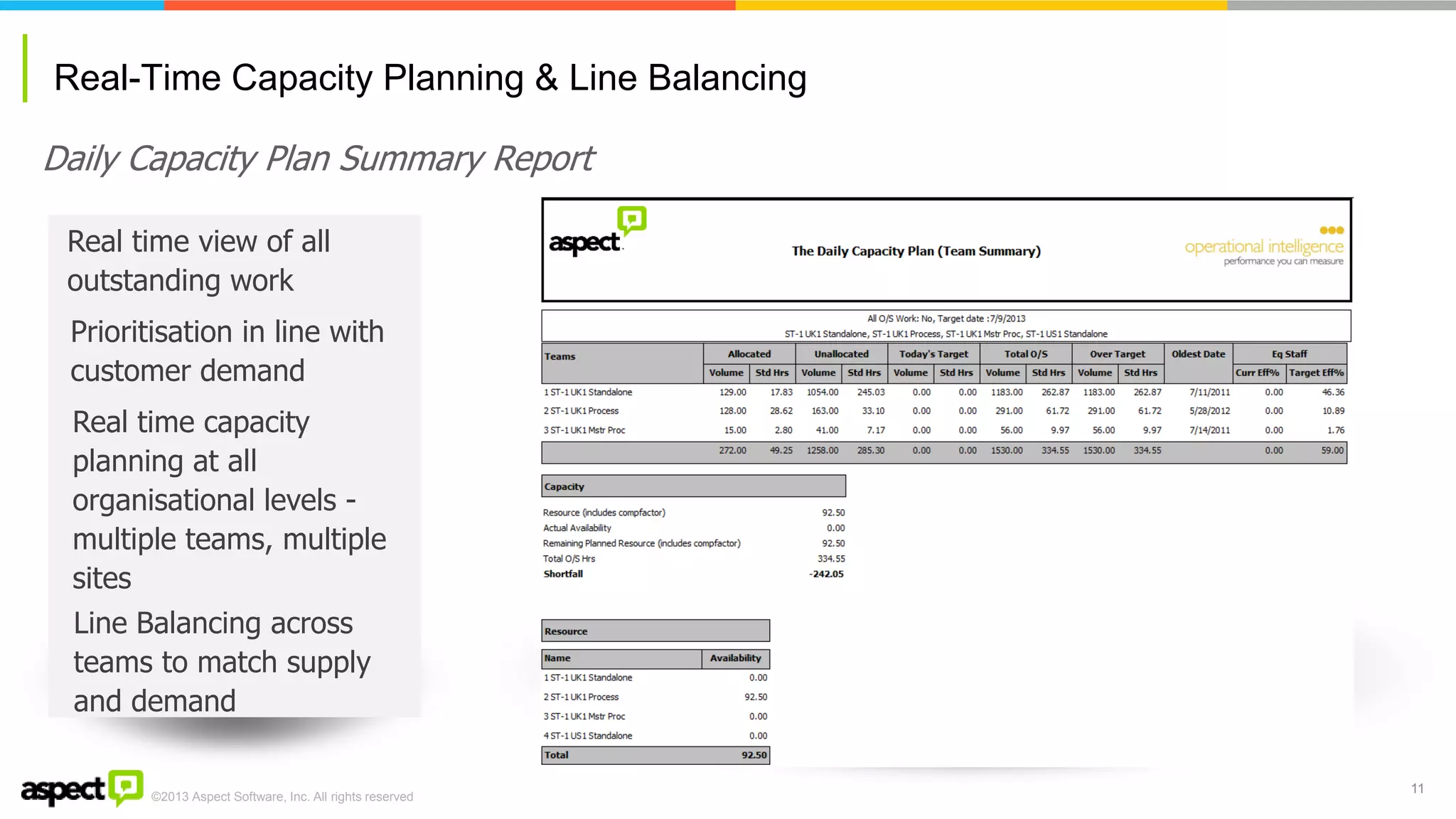 ©2013 Aspect Software, Inc. All rights reserved 
Real-Time Capacity Planning & Line Balancing 
11 
Daily Capacity Plan Summary Report 
Real time view of all outstanding work 
Prioritisation in line with customer demand 
Real time capacity planning at all organisational levels - multiple teams, multiple sites 
Line Balancing across teams to match supply and demand  
