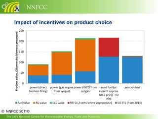 NNFCC

       Impact of incentives on product choice
                                                       250
        Product value, £/tonne dry biomass processed




                                                       200


                                                       150


                                                       100


                                                        50


                                                         0
                                                       power (direct power (gas engine power (IGCC) from road fuel (at        aviation fuel
                                                      biomass firing)  from syngas)         syngas        current approx.
                                                                                                          RTFC price) - no
                                                                                                               elec
                                             fuel value   RO value    CCL value     RTFO (2 certs where appropriate)     EU ETS (from 2013)

© NNFCC 2011©
  The UK’s National Centre for Biorenewable Energy, Fuels and Materials
 