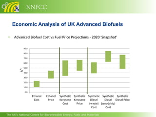 NNFCC

     Economic Analysis of UK Advanced Biofuels

 •   Advanced Biofuel Cost vs Fuel Price Projections - 2020 ‘Snapshot’

                90.0

                80.0

                70.0

                60.0

                50.0
          p/l




                40.0

                30.0

                20.0

                10.0

                 0.0
                       Ethanol   Ethanol   Synthetic Synthetic Synthetic Synthetic Synthetic
                         Cost     Price    Kerosene Kerosene     Diesel   Diesel Diesel Price
                                             Cost      Price    (waste) (woodchip)
                                                                  Cost     Cost

The UK’s National Centre for Biorenewable Energy, Fuels and Materials
 