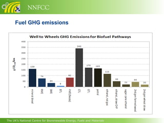 NNFCC

     Fuel GHG emissions




The UK’s National Centre for Biorenewable Energy, Fuels and Materials
 