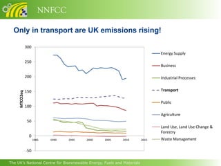 NNFCC

  Only in transport are UK emissions rising!

               300
                                                                               Energy Supply
               250
                                                                               Business

               200                                                             Industrial Processes


               150                                                             Transport
     MTCO2eq




                                                                               Public
               100
                                                                               Agriculture
                50
                                                                               Land Use, Land Use Change &
                                                                               Forestry
                0
                     1985   1990   1995   2000    2005     2010         2015   Waste Management

               -50

The UK’s National Centre for Biorenewable Energy, Fuels and Materials
 