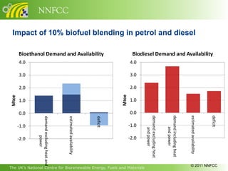 NNFCC

 Impact of 10% biofuel blending in petrol and diesel

       Bioethanol Demand and Availability                                            Biodiesel Demand and Availability
       4.0                                                                          4.0

       3.0                                                                          3.0

       2.0                                                                          2.0




                                                                             Mtoe
Mtoe




       1.0                                                                          1.0

       0.0                                                                          0.0




                                                                                           demand excluding heat



                                                                                                                   demand including heat



                                                                                                                                           estimated availability



                                                                                                                                                                    deficit
              demand excluding heat and




                                          estimated availability




                                                                   deficit




       -1.0                                                                         -1.0




                                                                                                                       and power
                                                                                                and power
                       power




       -2.0                                                                         -2.0




                                                                                                                                            © 2011 NNFCC
The UK’s National Centre for Biorenewable Energy, Fuels and Materials
 