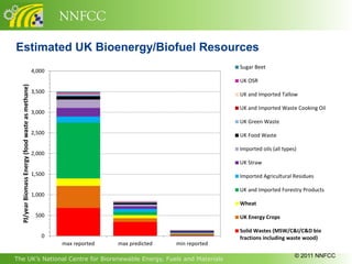 NNFCC

Estimated UK Bioenergy/Biofuel Resources
                                                                                                         Sugar Beet
                                                   4,000
                                                                                                         UK OSR
  PJ/year Biomass Energy (food waste as methane)




                                                   3,500                                                 UK and Imported Tallow

                                                                                                         UK and Imported Waste Cooking Oil
                                                   3,000
                                                                                                         UK Green Waste
                                                   2,500                                                 UK Food Waste

                                                                                                         Imported oils (all types)
                                                   2,000
                                                                                                         UK Straw
                                                   1,500                                                 Imported Agricultural Residues

                                                                                                         UK and Imported Forestry Products
                                                   1,000
                                                                                                         Wheat

                                                    500                                                  UK Energy Crops

                                                                                                         Solid Wastes (MSW/C&I/C&D bio
                                                      0                                                  fractions including waste wood)
                                                           max reported   max predicted   min reported

                                                                                                                                 © 2011 NNFCC
The UK’s National Centre for Biorenewable Energy, Fuels and Materials
 