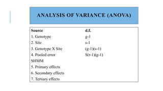 ANALYSIS OF VARIANCE (ANOVA)
Source d.f.
1. Genotype g-1
2. Site s-1
3. Genotype X Site (g-1)(s-1)
4. Pooled error S(r-1)(g-1)
SHMM
5. Primary effects
6. Secondary effects
7. Tertiary effects
 