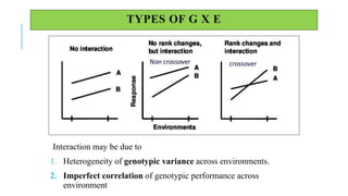 TYPES OF G X E
Interaction may be due to
1. Heterogeneity of genotypic variance across environments.
2. Imperfect correlation of genotypic performance across
environment
 