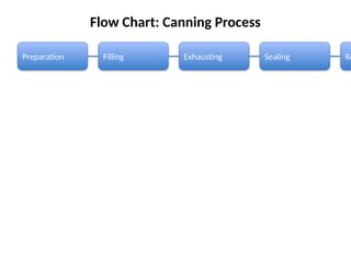 Advanced Technical Presentation on Blanching and Canning in Food ...