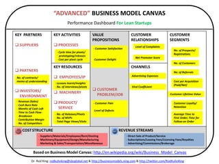 “ADVANCED” BUSINESS MODEL CANVAS Performance Dashboard ForLean Startups ITENN   Level of Complaints - Customer Satisfaction ,[object Object],No. of Prospects/ Registrations ,[object Object],   prototyping/releases ,[object Object],Net Promoter Score No. of Customers No. of Referrals Advertising Expenses No. of contracts/ memo of understanding Cost per Acquisition (Paid/Net) ,[object Object]
