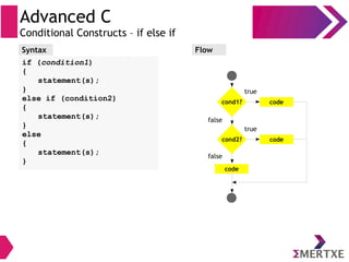 Advanced C
Conditional Constructs – if else if
Syntax
if (condition1)
{
statement(s);
}
else if (condition2)
{
statement(s);
}
else
{
statement(s);
}
Flow
cond1? code
true
false
cond2?
code
code
true
false
 