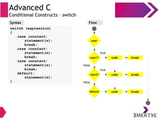Advanced C
Conditional Constructs – switch
Syntax
switch (expression)
{
case constant:
statement(s);
break;
case constant:
statement(s);
break;
case constant:
statement(s);
break;
default:
statement(s);
}
Flow
expr
code
true
false
case1? break
case2?
default
code break
code break
true
false
 