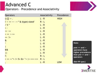 Advanced C
Operators – Precedence and Associativity
Operators Associativity Precedence
() [] -> . L - R HIGH
! ++ −− - + * & (type) sizeof∼ R - L
/ % * L - R
+ - L - R
<< >> L - R
< <= > >= L - R
== != L - R
& L - R
^ L - R
| L - R
&& L - R
|| L - R
?: R - L
= += -= *= /= %= &= ^= |= <<= >>= R - L
, L - R LOW
Note:
post ++ and –-
operators have
higher precedence
than pre ++ and –-
operators
(Rel-99 spec)
 