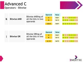 Advanced C
Operators - Bitwise
0x61
Value
0x13
0
0
1
0
1
0
0
1
0
0
0
0
0
1
1
1
00x60
Value
0x13
A
Operand
B
0x01 0 0 0 0 0 0 0 10x13A & B
& Bitwise AND
Bitwise ANDing of
all the bits in two
operands
0x61
Value
0x13
0
0
1
0
1
0
0
1
0
0
0
0
0
1
1
1
00x60
Value
0x13
A
Operand
B
0x73 0 1 1 1 0 0 1 10x13A | B
| Bitwise OR
Bitwise ORing of
all the bits in two
operands
 