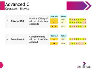 Advanced C
Operators - Bitwise
0x61
Value
0x13
0
0
1
0
1
0
0
1
0
0
0
0
0
1
1
1
00x60
Value
0x13
A
Operand
B
0x72 0 1 1 1 0 0 1 00x13A ^ B
^ Bitwise XOR
Bitwise XORing of
all the bits in two
operands
0x61
Value
0 1 1 0 0 0 0 100x60
Value
A
Operand
0x9E 1 0 0 1 1 1 1 00x13~A
~ Compliment
Complimenting
all the bits of the
operand
 