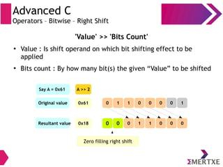 Advanced C
Operators – Bitwise – Right Shift
'Value' >> 'Bits Count'
●
Value : Is shift operand on which bit shifting effect to be
applied
●
Bits count : By how many bit(s) the given “Value” to be shifted
Zero filling right shift
0x61Original value
0x18
A >> 2
Resultant value
0000110 1
0011000 0
Say A = 0x61
 