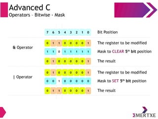 Advanced C
Operators – Bitwise - Mask
0 1 1 0 0 0 0 10
0 1 0 1 1 1 1 11
0 6 5 4 3 2 1 07 Bit Position
0 1 0 0 0 0 0 10
0 1 0 0 0 0 0 10
0 0 1 0 0 0 0 00
0 1 1 0 0 0 0 10
The register to be modified
Mask to CLEAR 5th
bit position
The result
The register to be modified
Mask to SET 5th
bit position
The result
& Operator
| Operator
 