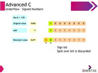 Advanced C
Underflow – Signed Numbers
0x80Original value
0x7FResultant value
Say A = -128
-1Add
0000001 0
1111111 1
1111110 11
Spill over bit is discarded
Sign bit
 