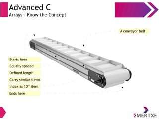 Advanced C
Arrays – Know the Concept
Ends here
Starts here
A conveyor belt
Equally spaced
Defined length
Carry similar items
Index as 10th
item
 