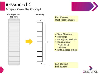 Advanced C
Arrays – Know the Concept
Conveyor Belt
Top view
Last Element
End address
●
Total Elements
●
Fixed size
●
Contiguous Address
●
Elements are
accessed by
indexing
●
Legal access region
An Array
First Element
Start (Base) address
 