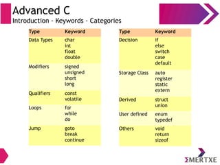 Advanced C
Introduction - Keywords - Categories
Type Keyword
Data Types char
int
float
double
Modifiers signed
unsigned
short
long
Qualifiers const
volatile
Loops for
while
do
Jump goto
break
continue
Type Keyword
Decision if
else
switch
case
default
Storage Class auto
register
static
extern
Derived struct
union
User defined enum
typedef
Others void
return
sizeof
 