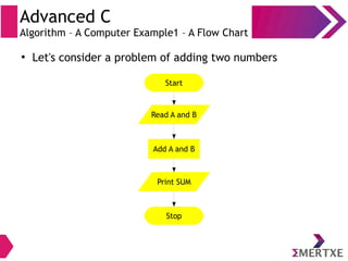 Advanced C
Algorithm – A Computer Example1 – A Flow Chart
●
Let's consider a problem of adding two numbers
Start
Read A and B
Add A and B
Print SUM
Stop
 