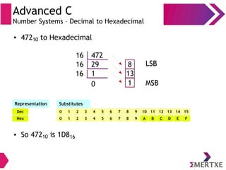 Advanced C
Number Systems – Decimal to Hexadecimal
● 47210 to Hexadecimal
47216
2916 8
1 13
1
● So 47210 is 1D816
MSB
LSB
Dec
Representation Substitutes
Hex
4
4
5
5
6
6
7
7
8
8
9
9
10
A
11
B
12
C
13
D
14
E
15
F
0
0
1
1
2
2
3
3
16
0
 