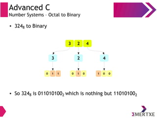 Advanced C
Number Systems – Octal to Binary
● 3248 to Binary
● So 3248 is 0110101002 which is nothing but 110101002
3 2 4
3 2 4
0 0 01 0 00 0 00 1 00 0 00 1 1
 