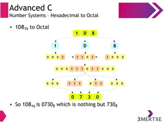 Advanced C
Number Systems – Hexadecimal to Octal
● 1D816 to Octal
● So 1D816 is 07308 which is nothing but 7308
1 D 8
1 D 8
00 010 11 10 100
0 0 010 11 11000
0 7 3 0
0 0 010 11 11000
 