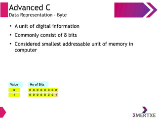 Advanced C
Data Representation - Byte
●
A unit of digital information
●
Commonly consist of 8 bits
●
Considered smallest addressable unit of memory in
computer
0
Value No of Bits
0
1 0
0
0
0
0
0
0
0
0
0
0
0
0
0
1
 