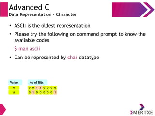 Advanced C
Data Representation - Character
●
ASCII is the oldest representation
●
Please try the following on command prompt to know the
available codes
$ man ascii
●
Can be represented by char datatype
0
Value No of Bits
A
0
0
0
1
1
0
1
0
0
0
0
0
0
0
0
1
 