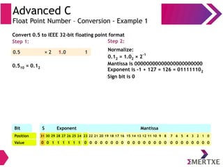 Advanced C
Float Point Number – Conversion - Example 1
0.5 × 2 1.0 1
Step 1:
Convert 0.5 to IEEE 32-bit floating point format
0.510 = 0.12
Step 2:
Normalize:
0.12 = 1.02 × 2-1
Mantissa is 00000000000000000000000
Exponent is -1 + 127 = 126 = 011111102
Sign bit is 0
Bit S
Value 0 0 1 1 1 1 1 1 0
Position 31 30 29 28 27 26 25 24 23 22 21 20 19 18 17 16 15 14 13 12 11 10 9 8 7 6 5 4 3 2 1 0
0 0 0 0 0 0 0 0 0 0 0 0 0 0 0 0 0 0 0 0 0 0 0
Exponent Mantissa
 