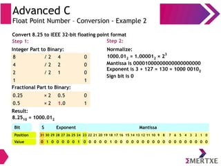Advanced C
Float Point Number – Conversion - Example 2
8 / 2 4 0
4 / 2 2 0
2 / 2 1 0
1 1
Step 1:
Convert 8.25 to IEEE 32-bit floating point format
Step 2:
Normalize:
1000.012 = 1.000012 × 23
Mantissa is 00001000000000000000000
Exponent is 3 + 127 = 130 = 1000 00102
Sign bit is 0
Bit S
Value 0 1 0 0 0 0 0 1 0
Position 31 30 29 28 27 26 25 24 23 22 21 20 19 18 17 16 15 14 13 12 11 10 9 8 7 6 5 4 3 2 1 0
0 0 0 0 1 0 0 0 0 0 0 0 0 0 0 0 0 0 0 0 0 0 0
Exponent Mantissa
0.25 × 2 0.5 0
0.5 × 2 1.0 1
8.2510 = 1000.012
Integer Part to Binary:
Fractional Part to Binary:
Result:
 