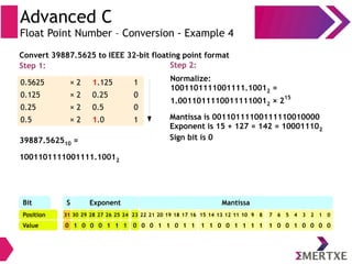 Advanced C
Float Point Number – Conversion - Example 4
0.5625 × 2 1.125 1
0.125 × 2 0.25 0
0.25 × 2 0.5 0
0.5 × 2 1.0 1
Step 1:
Convert 39887.5625 to IEEE 32-bit floating point format
Step 2:
Normalize:
1001101111001111.10012 =
1.00110111100111110012 × 2
15
Mantissa is 00110111100111110010000
Exponent is 15 + 127 = 142 = 100011102
Sign bit is 0
Bit S
Value 0 1 0 0 0 1 1 1 0 0 0 1 1 0 1 1 1 1 0 0 1 1 1 1 1 0 0 1 0 0 0
Position 31 30 29 28 27 26 25 24 23 22 21 20 19 18 17 16 15 14 13 12 11 10 9 8 7 6 5 4 3 2 1 0
0
Exponent Mantissa
39887.562510 =
1001101111001111.10012
 