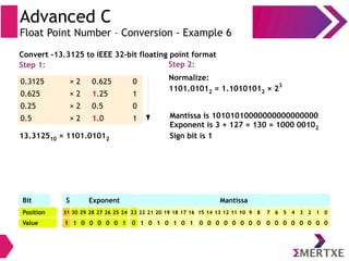 Advanced C
Float Point Number – Conversion - Example 6
0.3125 × 2 0.625 0
0.625 × 2 1.25 1
0.25 × 2 0.5 0
0.5 × 2 1.0 1
Step 1:
Convert -13.3125 to IEEE 32-bit floating point format
13.312510 = 1101.01012
Step 2:
Normalize:
1101.01012 = 1.10101012 × 23
Mantissa is 10101010000000000000000
Exponent is 3 + 127 = 130 = 1000 00102
Sign bit is 1
Bit S
Value 1 1 0 0 0 0 0 1 0 1 0 1 0 1 0 1 0 0 0 0 0 0 0 0 0 0 0 0 0 0 0
Position 31 30 29 28 27 26 25 24 23 22 21 20 19 18 17 16 15 14 13 12 11 10 9 8 7 6 5 4 3 2 1 0
0
Exponent Mantissa
 