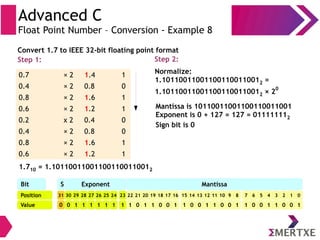 Advanced C
Float Point Number – Conversion - Example 8
0.7 × 2 1.4 1
0.4 × 2 0.8 0
0.8 × 2 1.6 1
0.6 × 2 1.2 1
0.2 x 2 0.4 0
0.4 × 2 0.8 0
0.8 × 2 1.6 1
0.6 × 2 1.2 1
Step 1:
Convert 1.7 to IEEE 32-bit floating point format
1.710 = 1.101100110011001100110012
Step 2:
Normalize:
1.101100110011001100110012 =
1.101100110011001100110012 × 2
0
Mantissa is 10110011001100110011001
Exponent is 0 + 127 = 127 = 011111112
Sign bit is 0
Bit S
Value 0 0 1 1 1 1 1 1 1 1 0 1 1 0 0 1 1 0 0 1 1 0 0 1 1 0 0 1 1 0 0
Position 31 30 29 28 27 26 25 24 23 22 21 20 19 18 17 16 15 14 13 12 11 10 9 8 7 6 5 4 3 2 1 0
1
Exponent Mantissa
 
