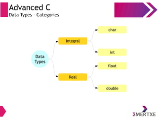 Advanced C
Data Types - Categories
Data
Types
Integral
Real
char
int
float
double
 