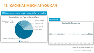 ©2015 AKAMAI | FASTER FORWARDTM
#1 CACHE AS MUCH AS YOU CAN
*Source: HTTP Archive on Sept 15 2015
97% resources on a page potentially cacheable
However…
 