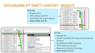©2015 AKAMAI | FASTER FORWARDTM
OFFLOADING 3RD PARTY CONTENT - RESULTS
BEFORE
- Request #14.
- DNS Lookup and TCP
connection for single request
- Start render at 0.9s
AFTER
- Request #4.
- Render blocking CSS request prioritized by
browser
- No additional DNS overhead
- TCP connection reused
- Request is cached at the edge
- Start render at 0.7s
 