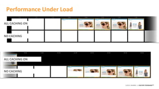 ©2015 AKAMAI | FASTER FORWARDTM
Performance Under Load
ALL CACHING ON
NO CACHING
ALL CACHING ON
NO CACHING
 