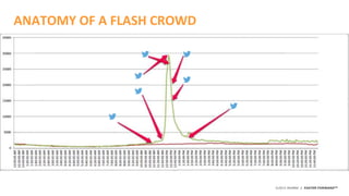 ©2015 AKAMAI | FASTER FORWARDTM
ANATOMY OF A FLASH CROWD
 