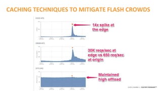 ©2015 AKAMAI | FASTER FORWARDTM
CACHING TECHNIQUES TO MITIGATE FLASH CROWDS
 